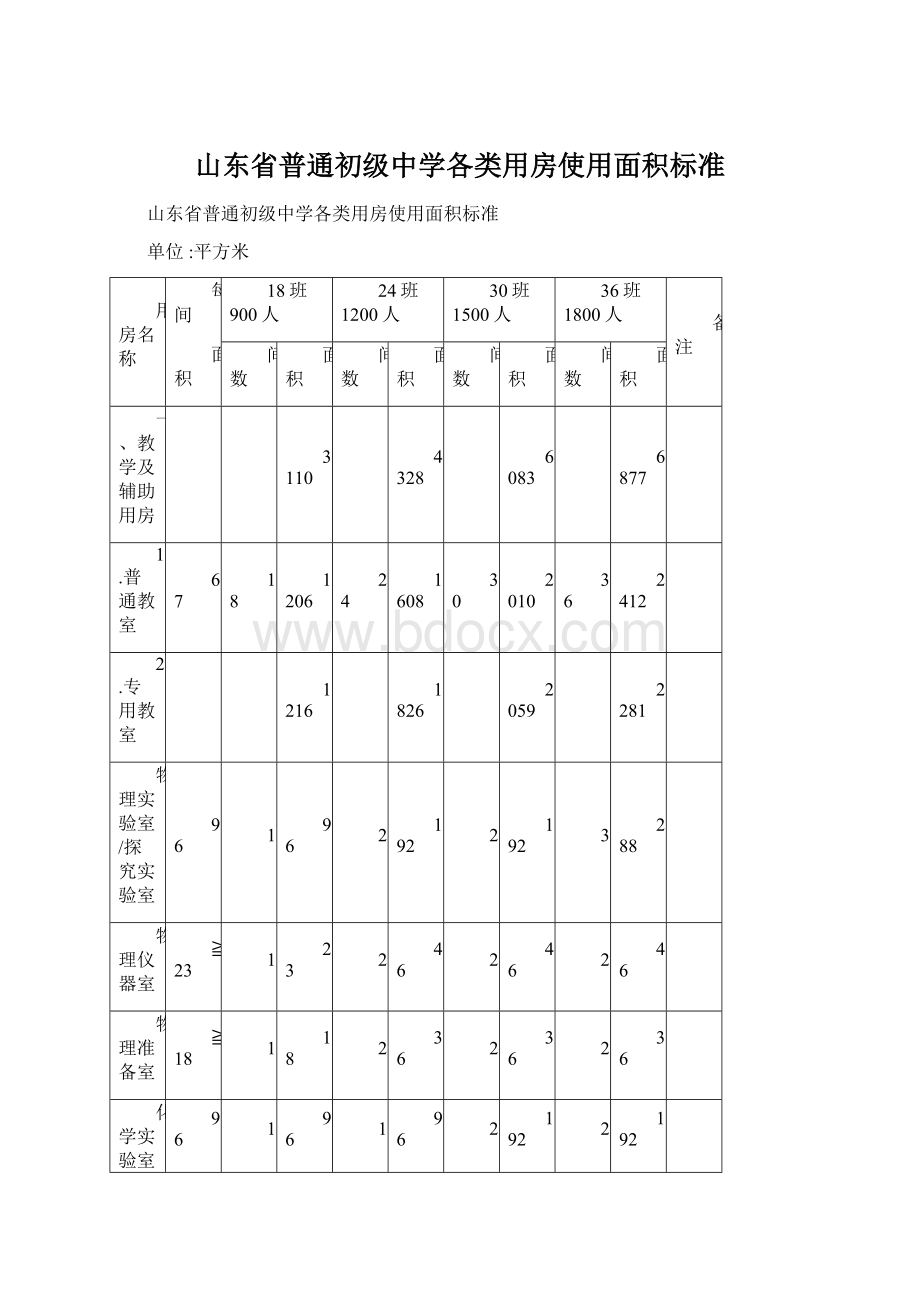 山东省普通初级中学各类用房使用面积标准Word文档下载推荐.docx