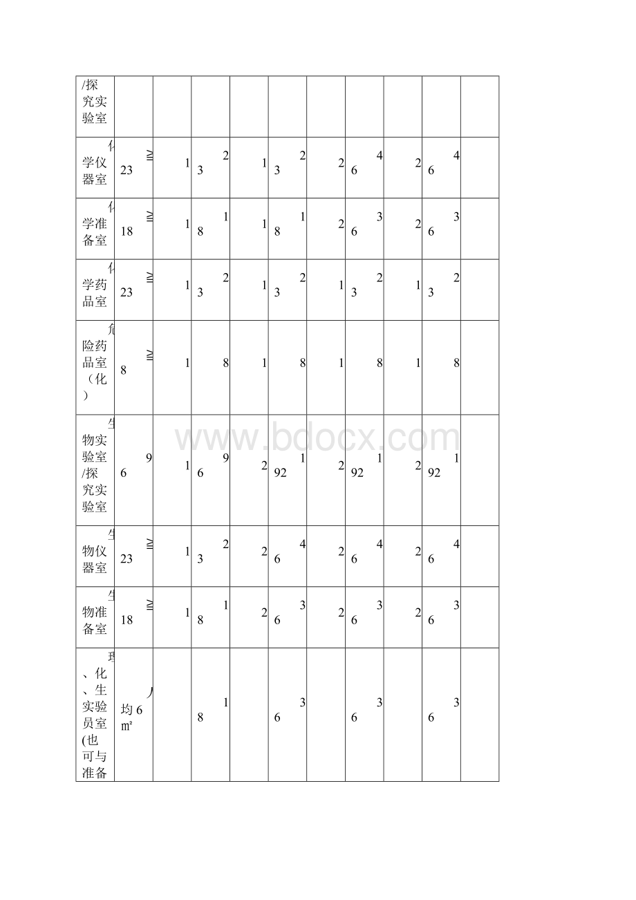 山东省普通初级中学各类用房使用面积标准.docx_第2页