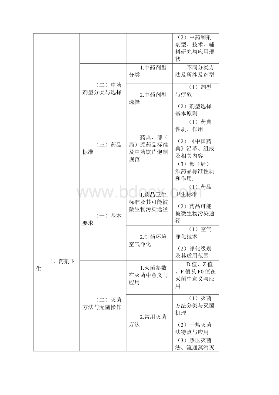 XX年执业药师考试大纲7656703909Word文档格式.docx_第2页