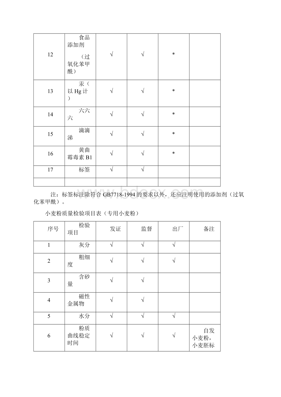 项目管理食品检测项目大全.docx_第2页