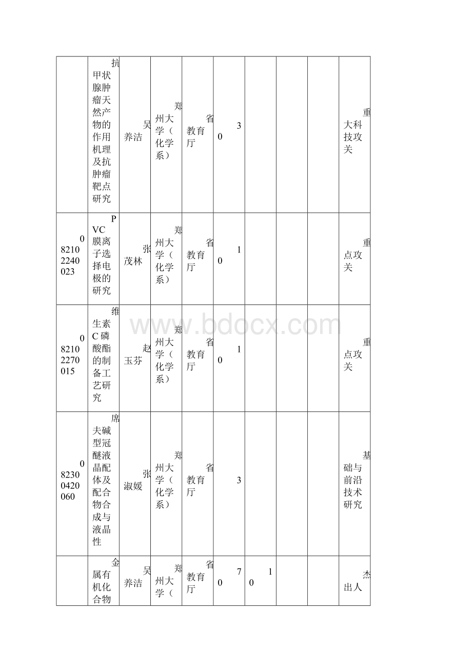 我校承担的河南省计划项目清单郑州大学.docx_第2页