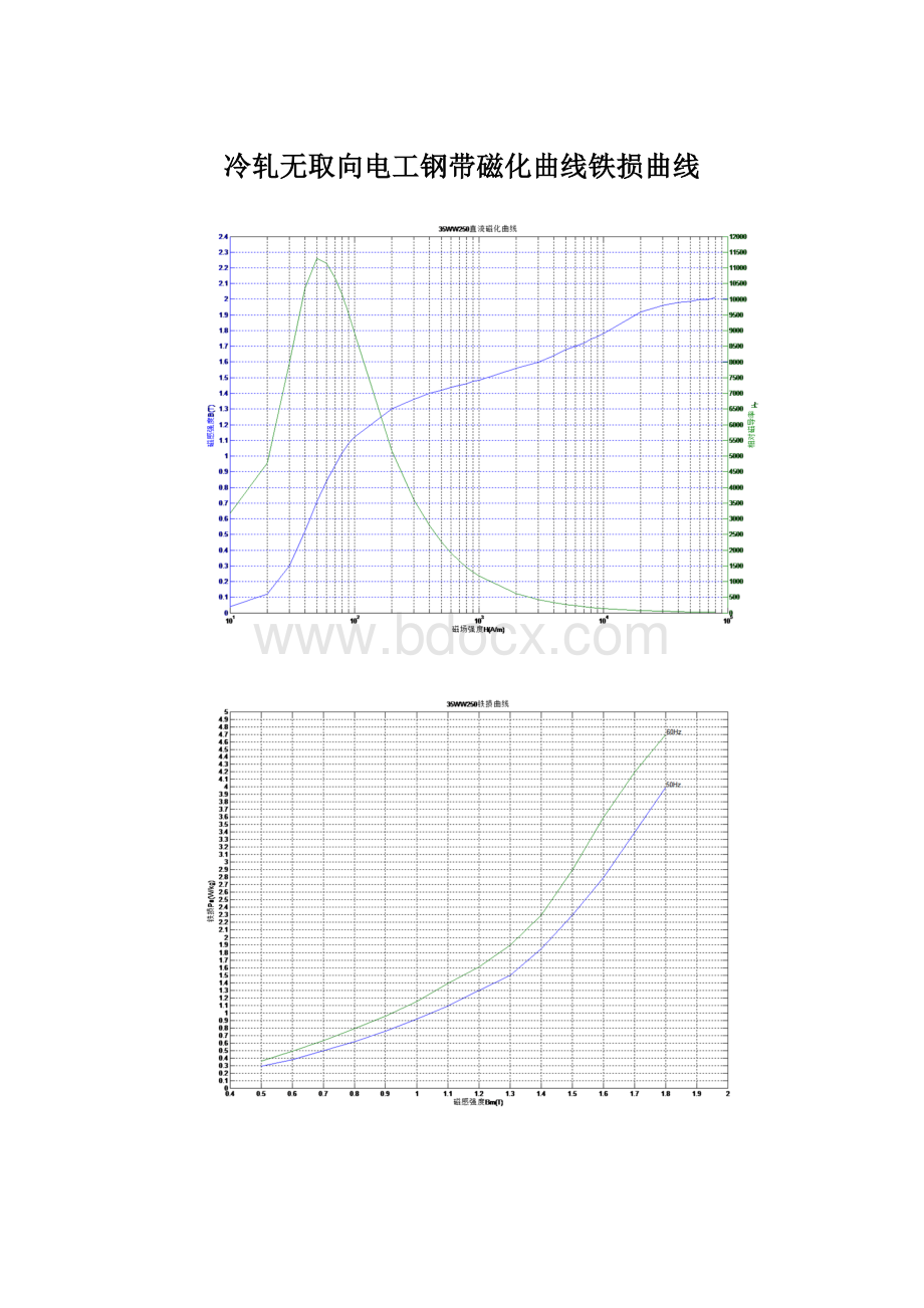 冷轧无取向电工钢带磁化曲线铁损曲线文档格式.docx