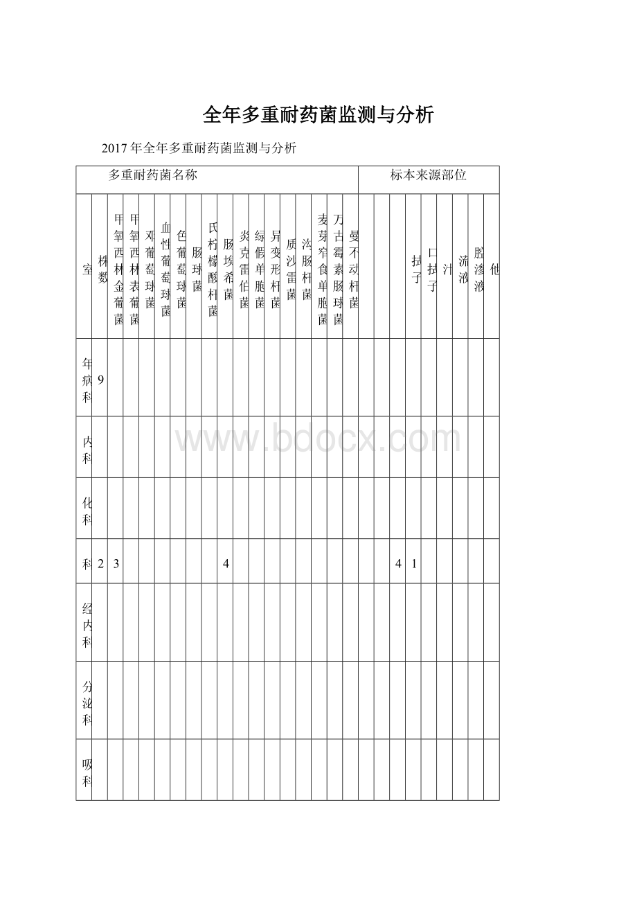 全年多重耐药菌监测与分析.docx