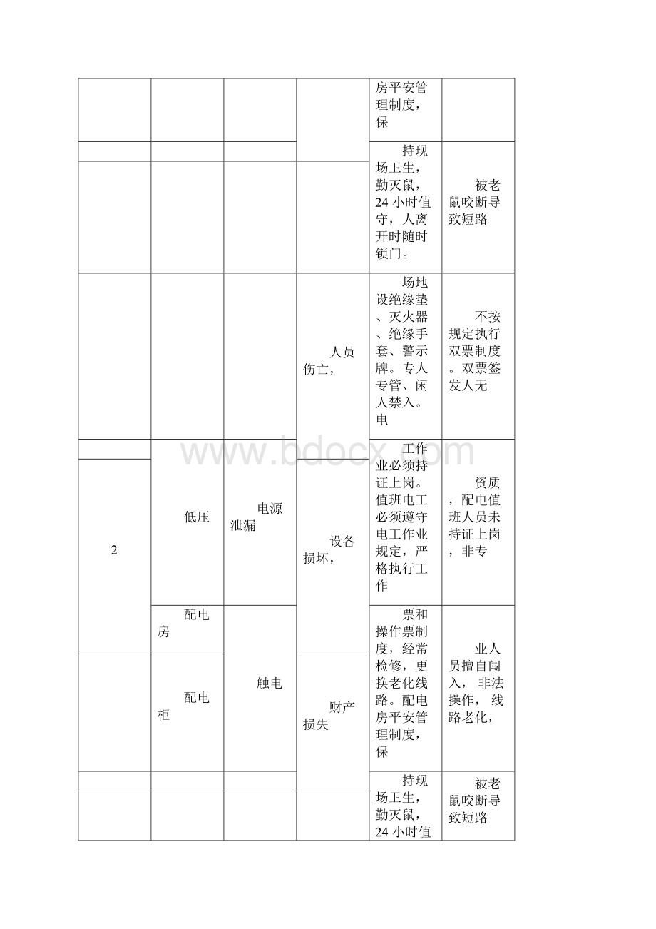 污水处理厂重大危险源清单.docx_第2页