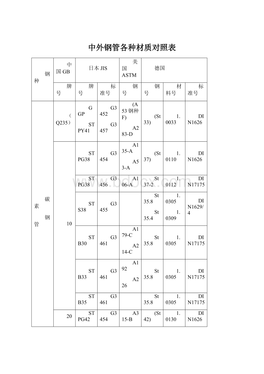 中外钢管各种材质对照表Word文档格式.docx