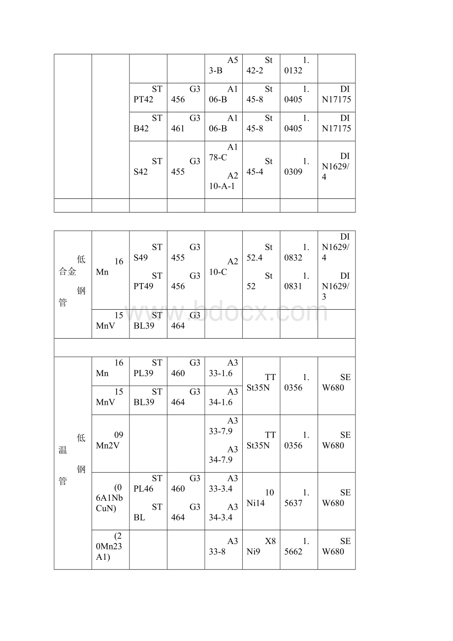 中外钢管各种材质对照表.docx_第2页