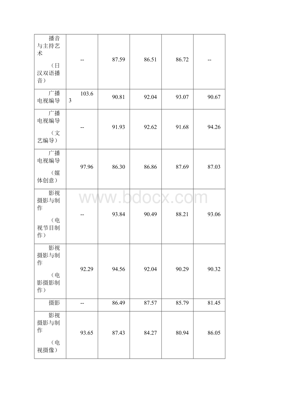 浙江传媒学院艺术类文化课分数线Word下载.docx_第2页