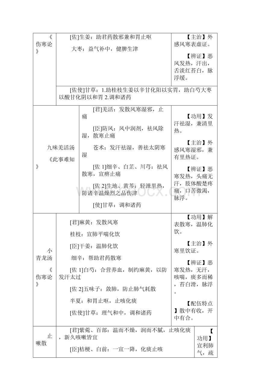 方剂学邓中甲讲稿整理表格.docx_第2页