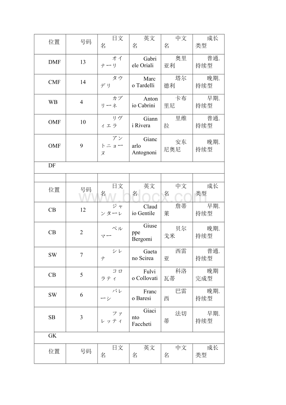 实况足球球员Word格式文档下载.docx_第2页