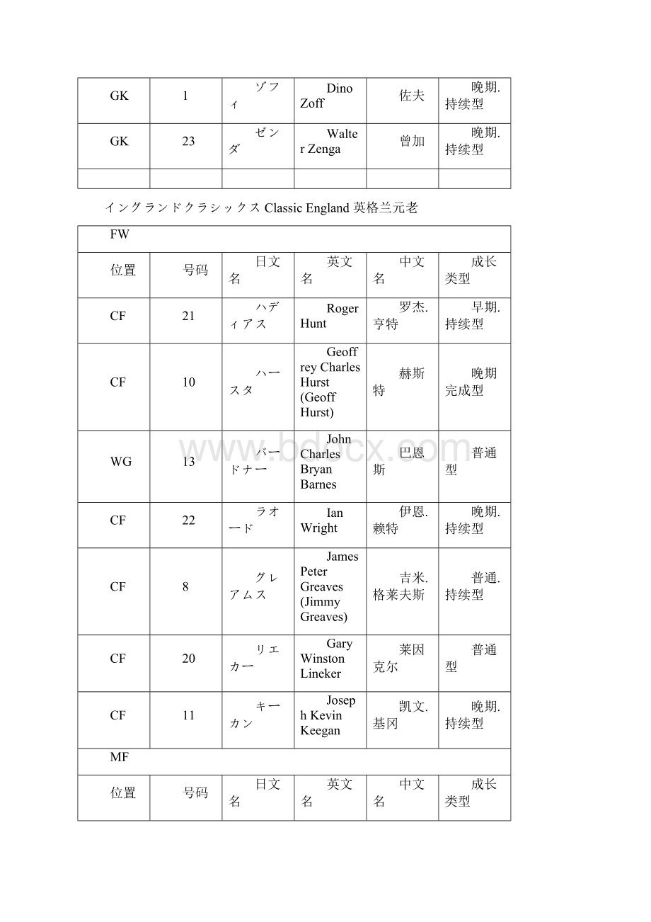 实况足球球员Word格式文档下载.docx_第3页