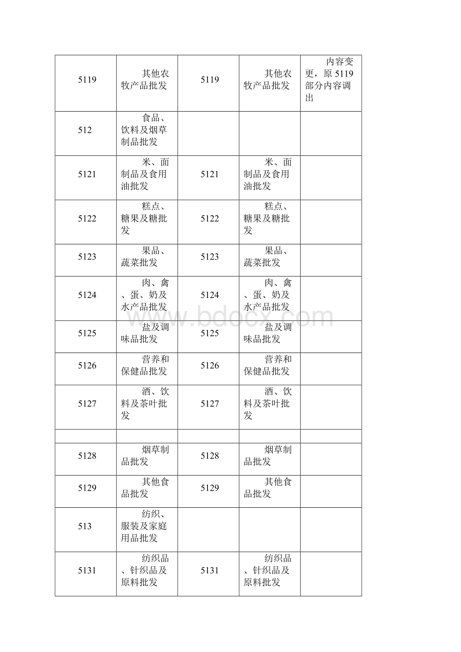 国民经济行业分类新旧类目对照表Word文件下载.docx_第2页