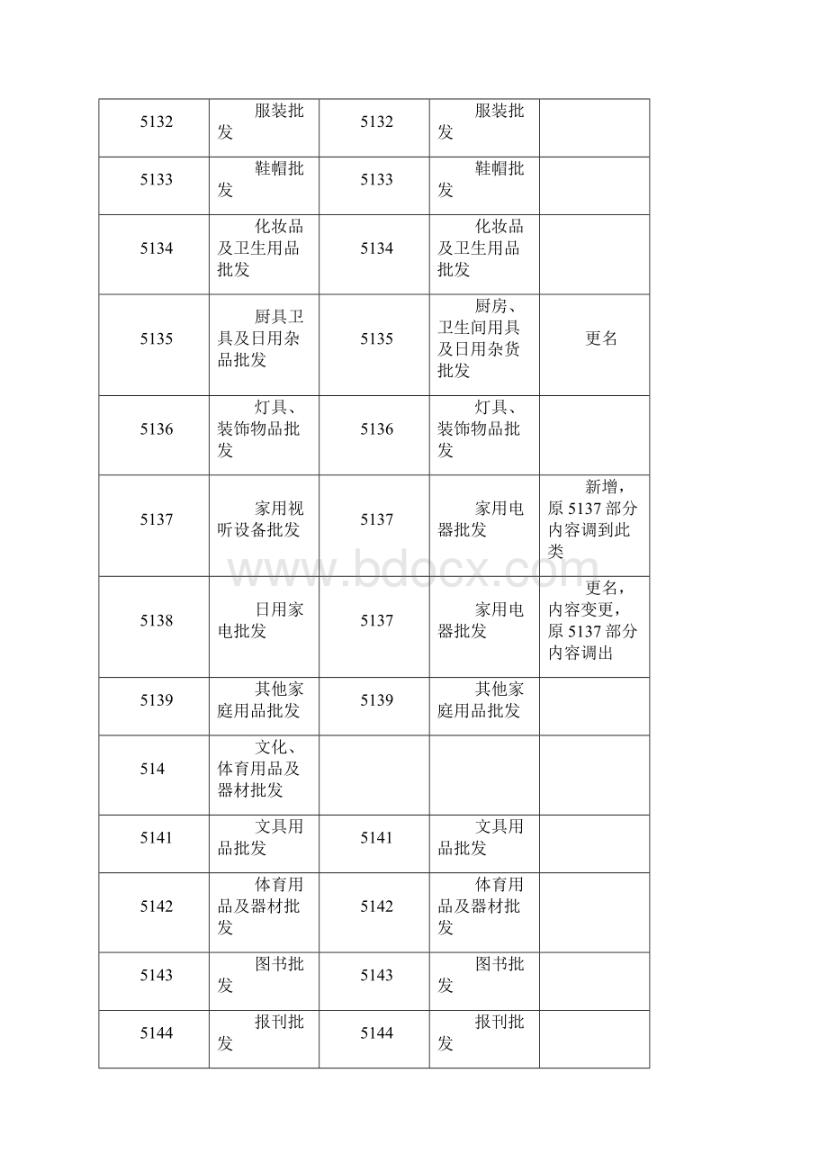 国民经济行业分类新旧类目对照表Word文件下载.docx_第3页