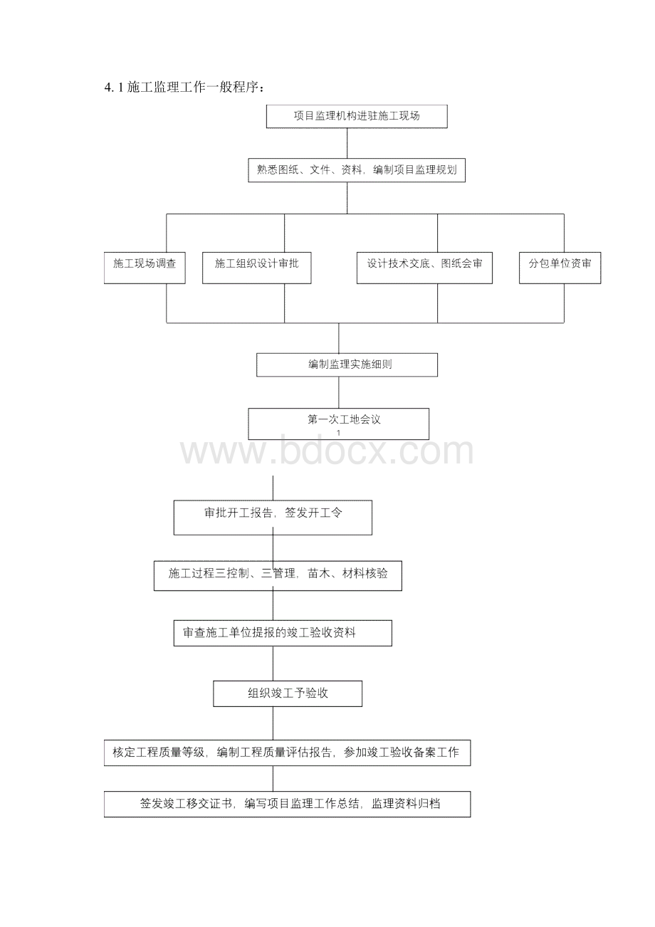 园林景观与绿化工程监理细则Word格式文档下载.docx_第3页