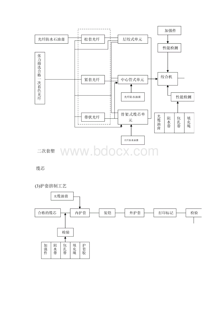 光纤光缆生产工艺流程.docx_第2页