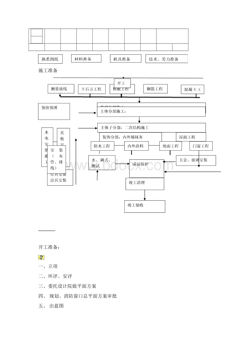 施工工序流程图.docx_第2页