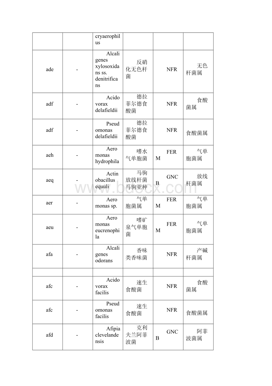 常见细菌中英文对照菌组菌属代码革兰阴性部分.docx_第2页