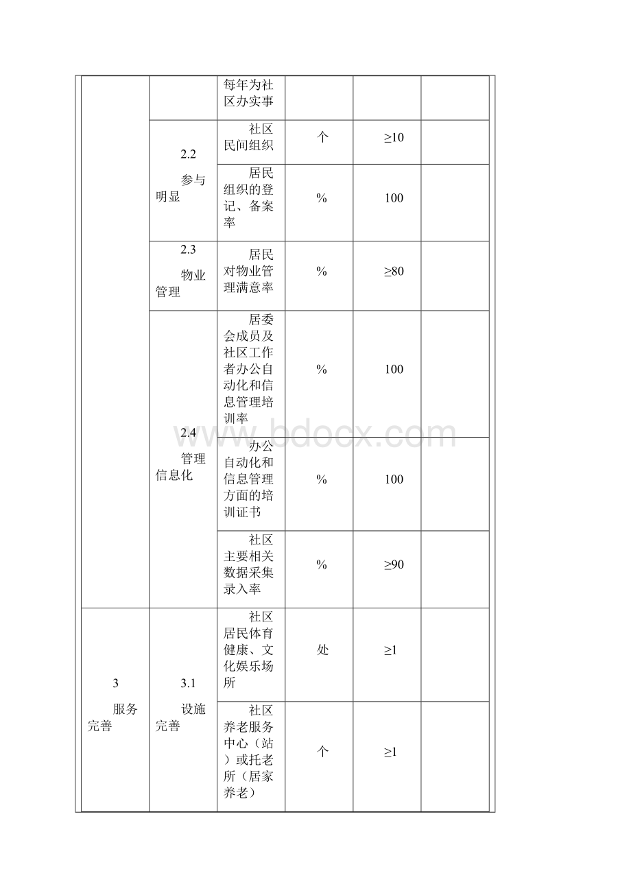 成都市和谐社区建设评价基本指标体系.docx_第3页