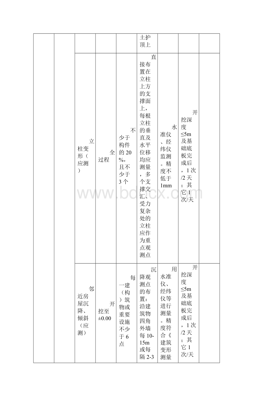 建筑深基坑工程监测项目及内容对照表.docx_第2页