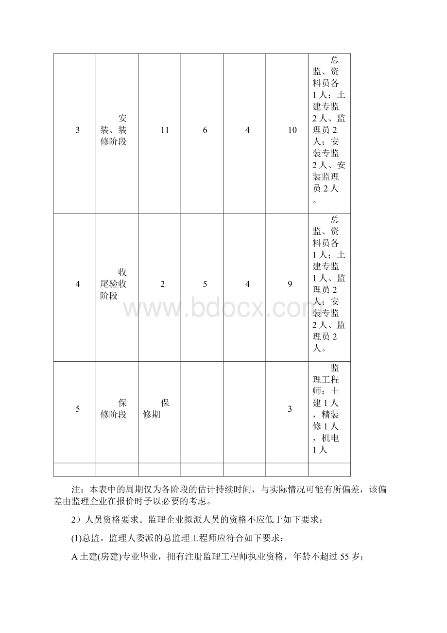 工程监理招标要求 修Word文件下载.docx_第3页