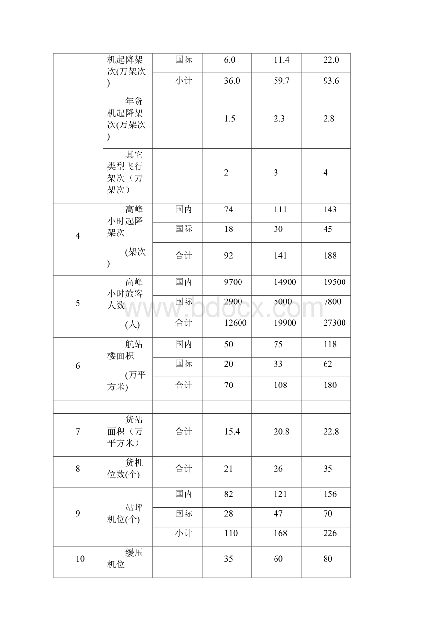 北京新机场协同发展区规划.docx_第3页