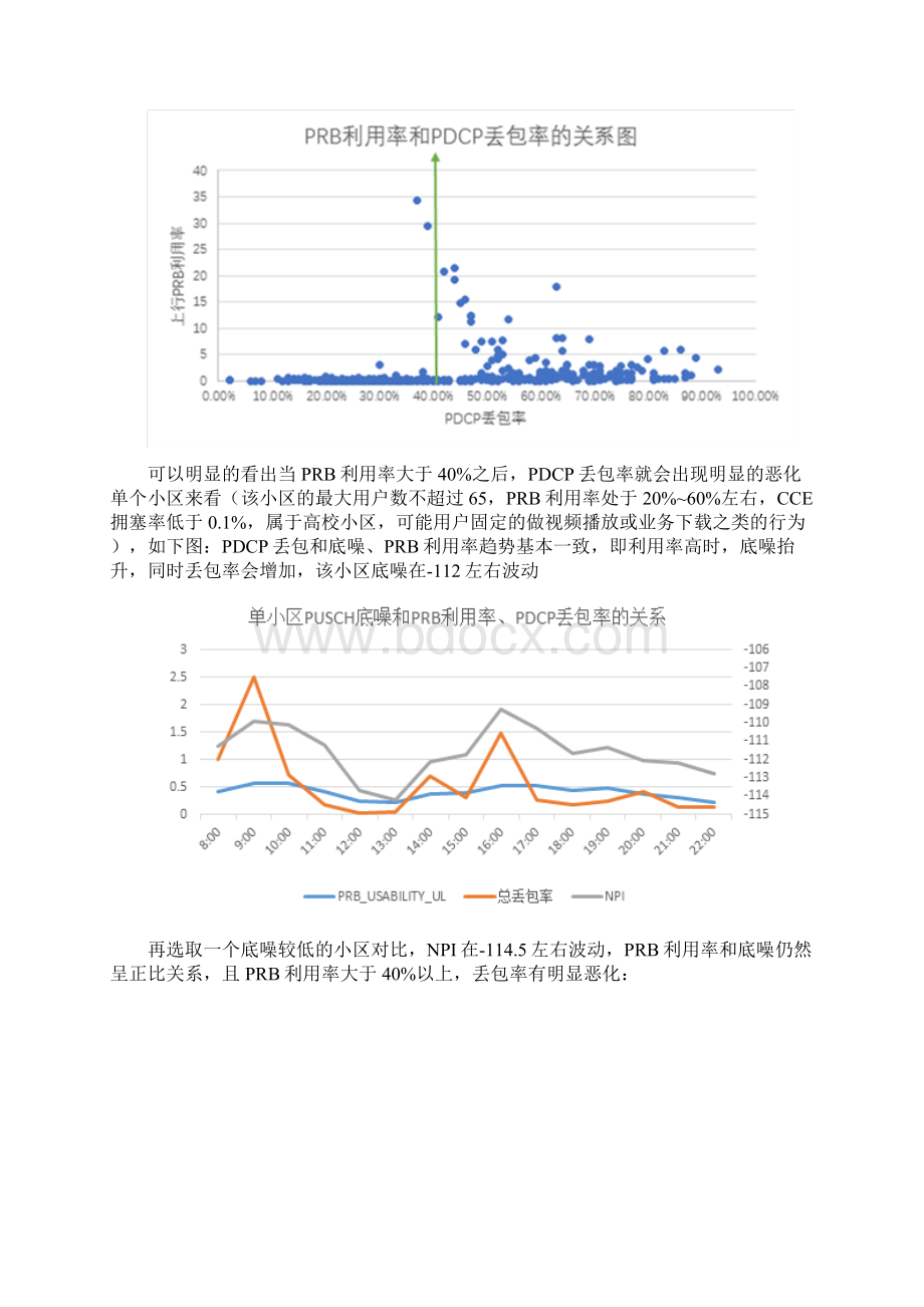 经典案例PRB利用率与VoLTE丢包相关性解析.docx_第3页