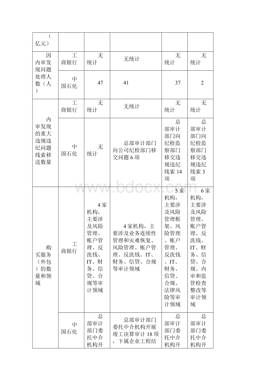 审计署关于内部审计工作的规定docWord格式.docx_第3页