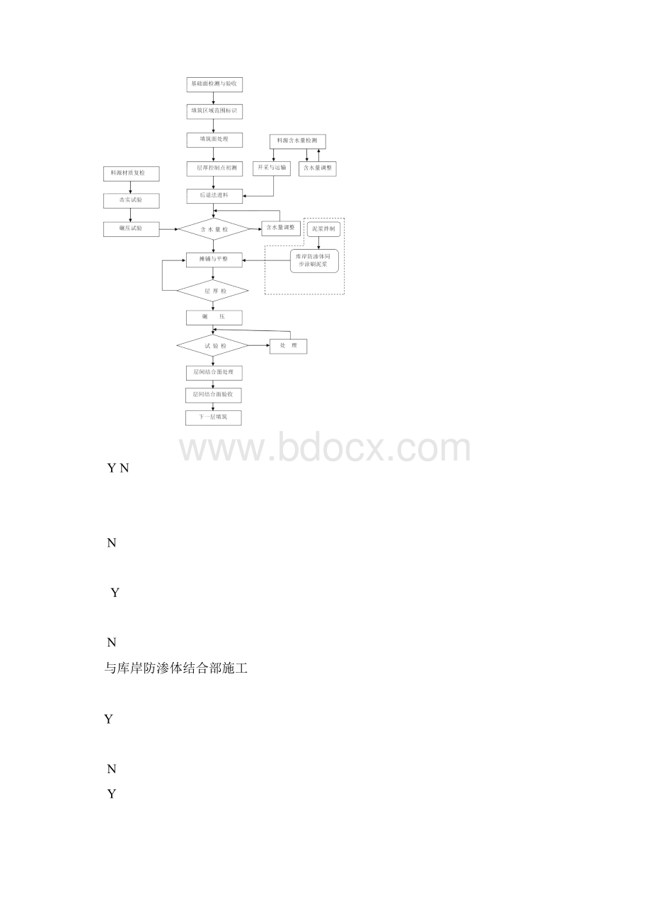 库底粘土铺盖施工工法.docx_第2页