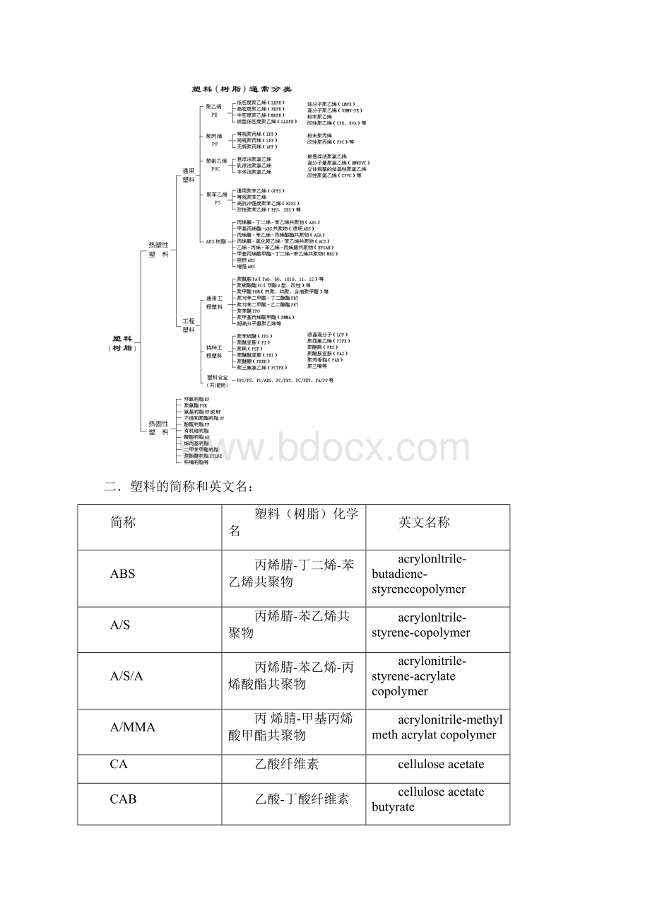 塑料知识.docx_第2页