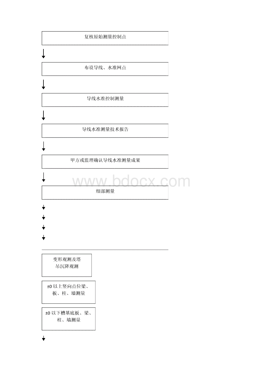 测量技术施工方案.docx_第2页