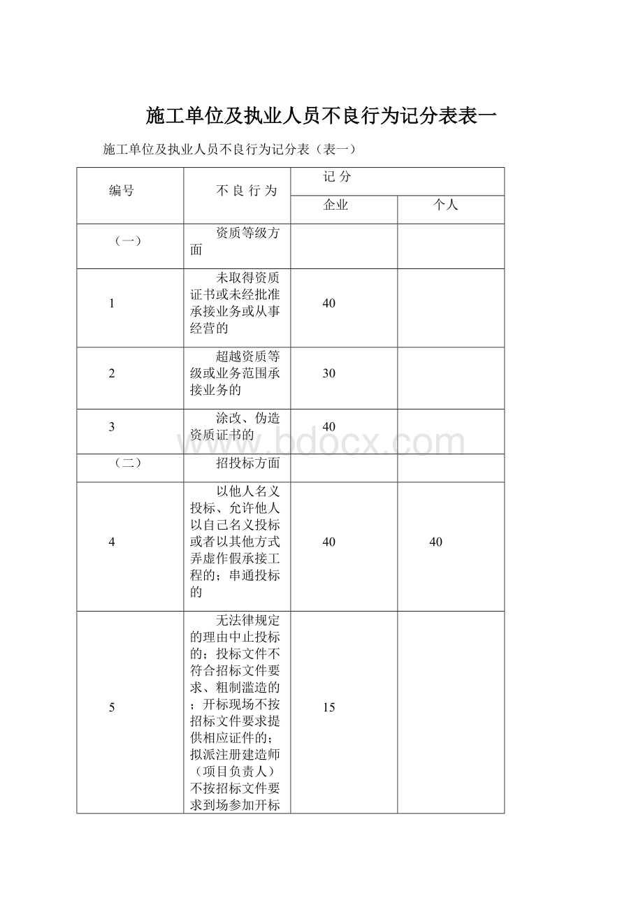 施工单位及执业人员不良行为记分表表一文档格式.docx_第1页