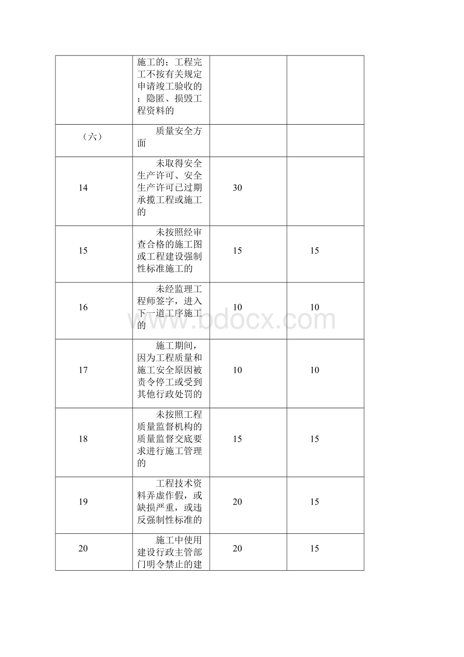 施工单位及执业人员不良行为记分表表一文档格式.docx_第3页