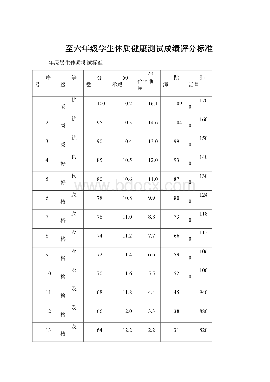 一至六年级学生体质健康测试成绩评分标准.docx_第1页