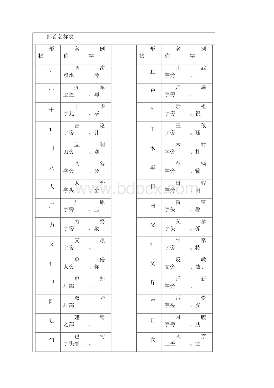 常用汉字笔画名称及部首名称Word文档下载推荐.docx_第3页