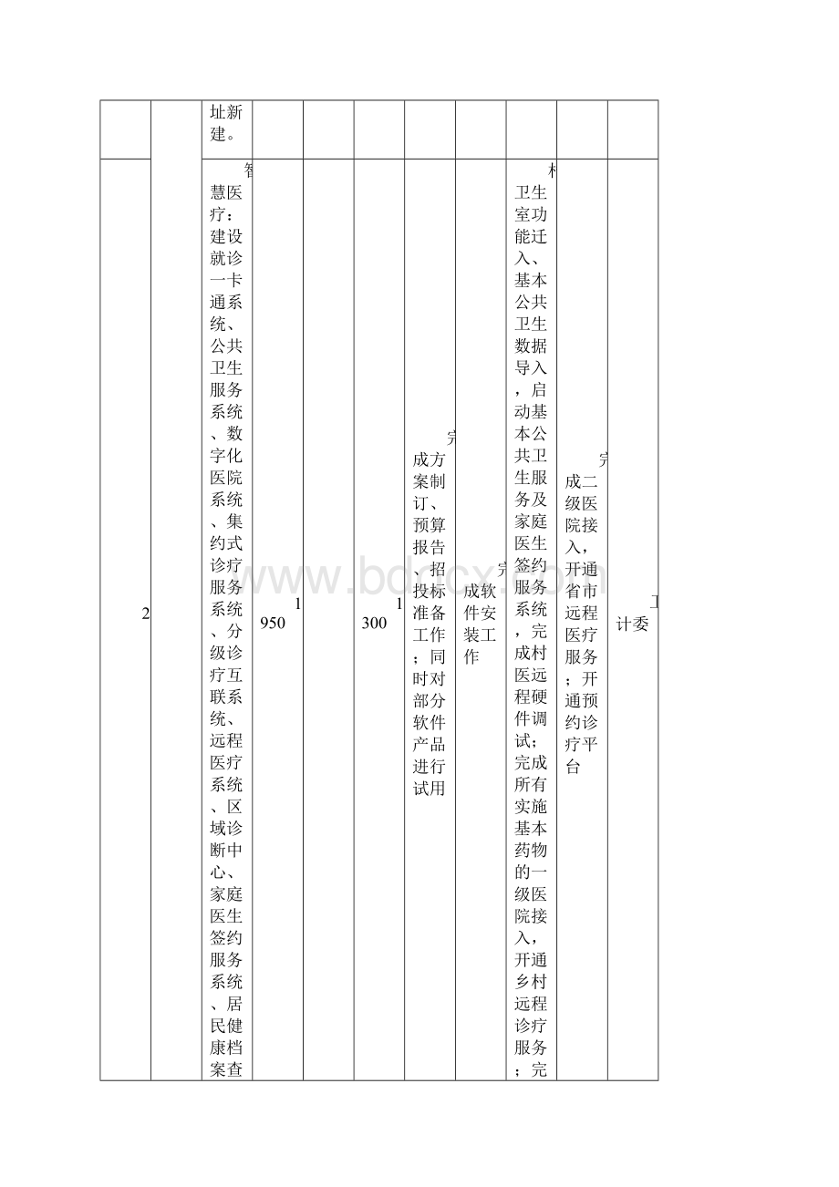 泗阳为民办实事项目计划表Word文件下载.docx_第2页