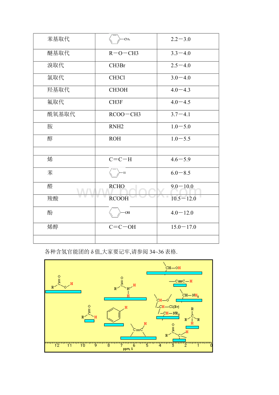 第二章核磁共振氢谱Word格式文档下载.docx_第3页