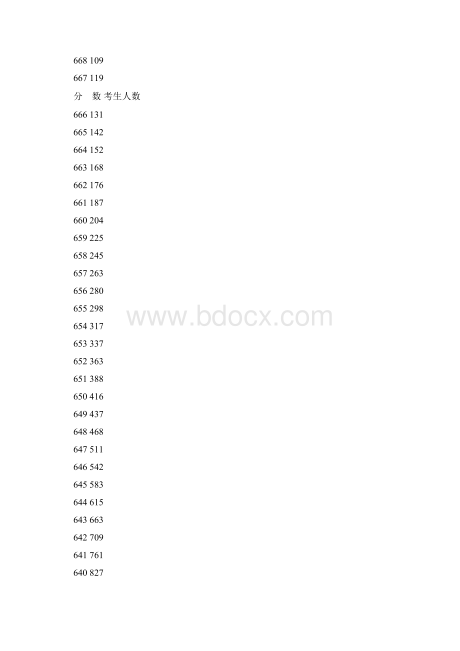 河南省普通高招分数段统计表Word格式文档下载.docx_第2页