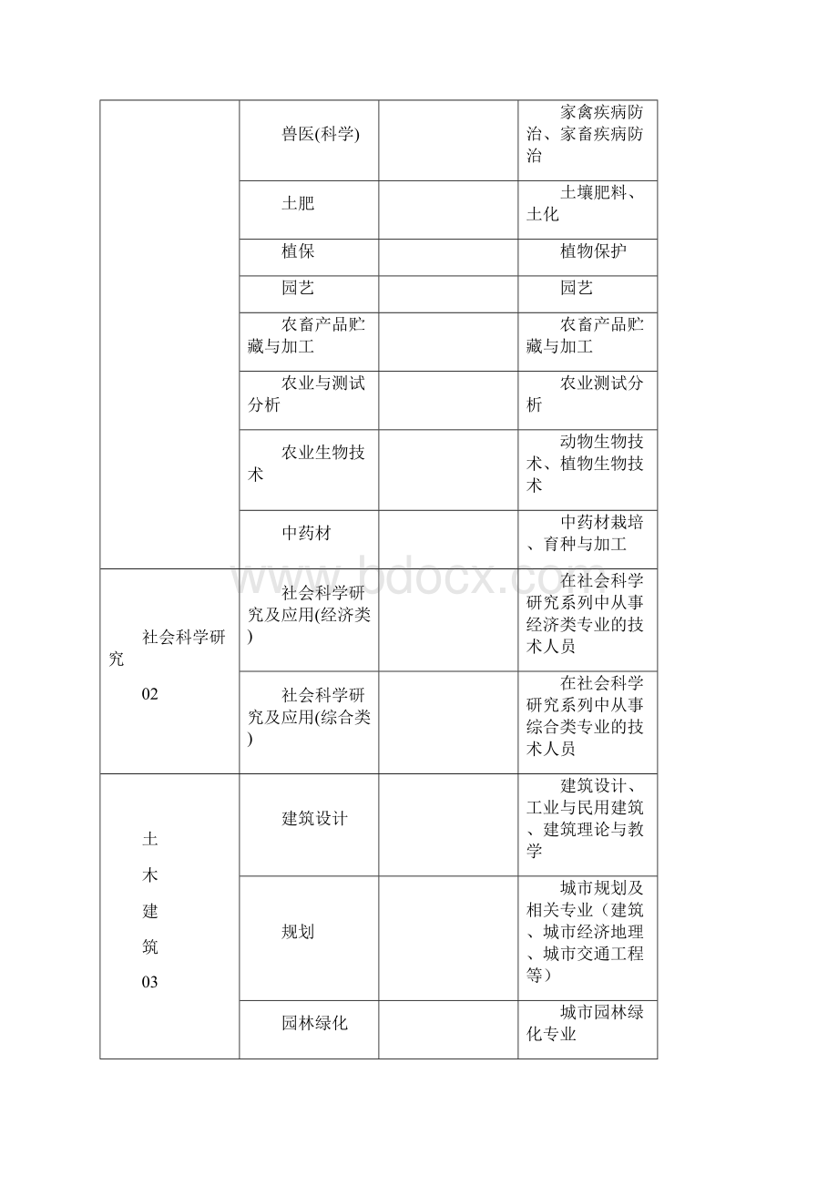 专业技术职称专业名称表.docx_第2页