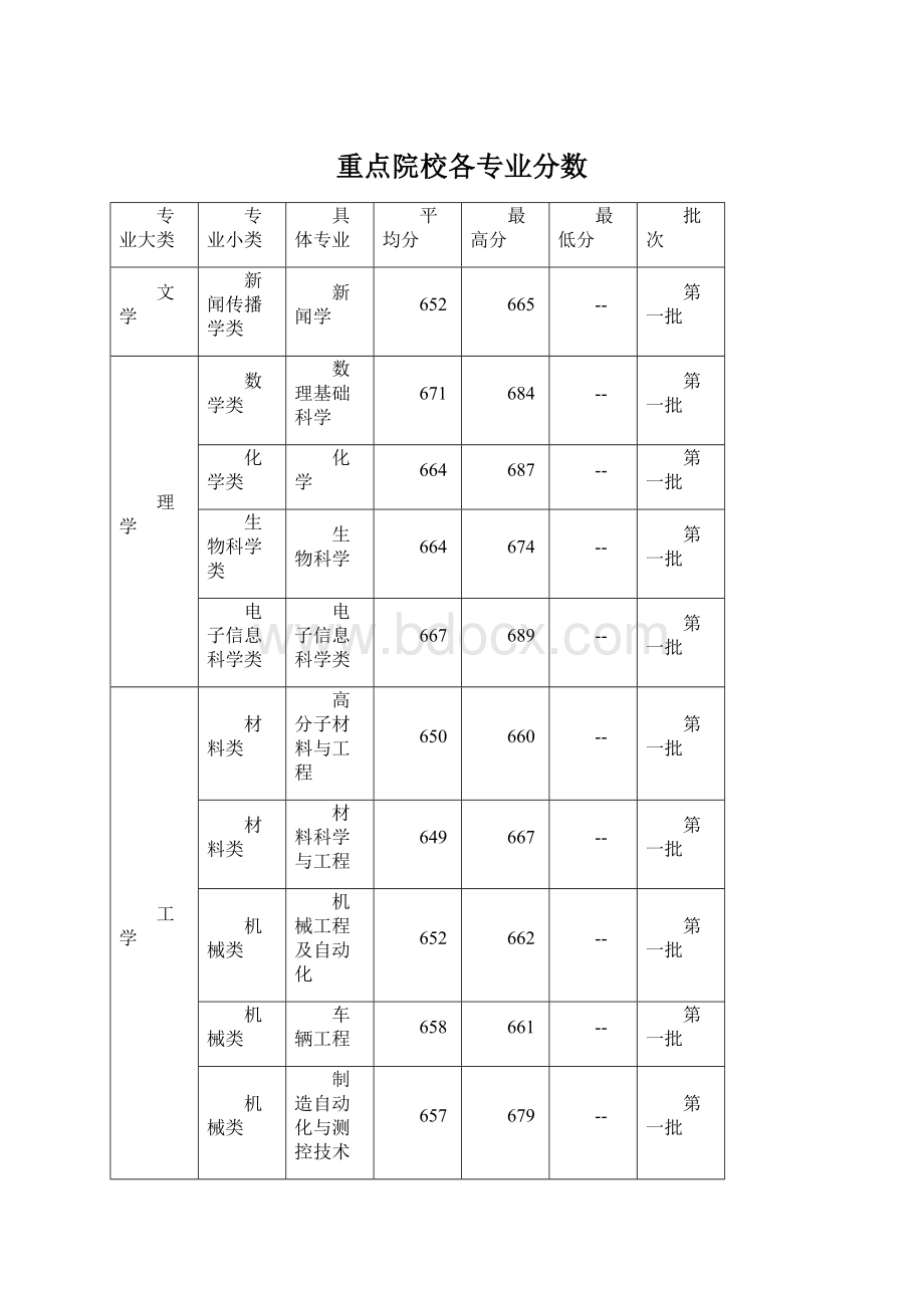 重点院校各专业分数.docx_第1页