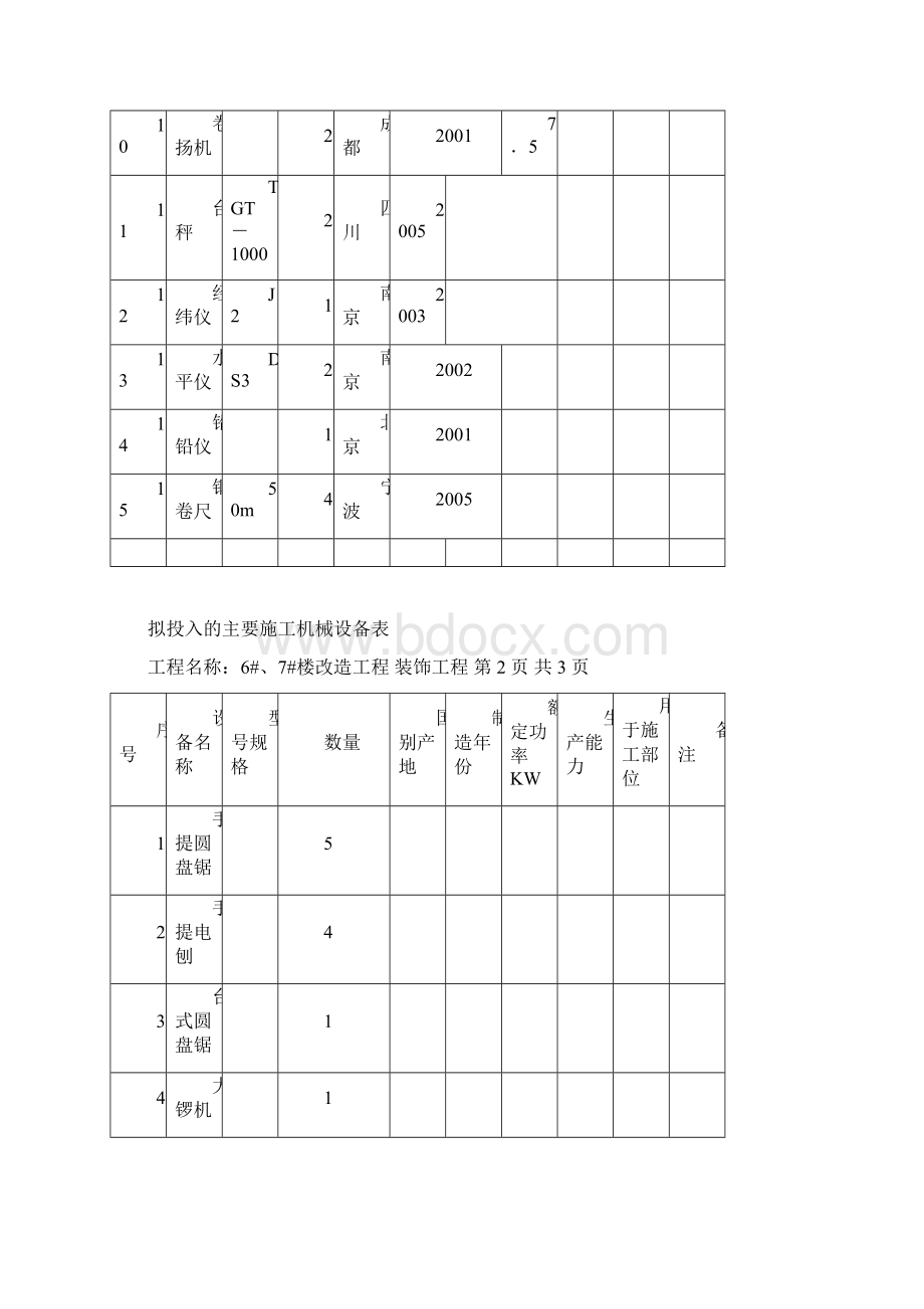 改造工程拟投入的主要施工机械设备表文档格式.docx_第2页