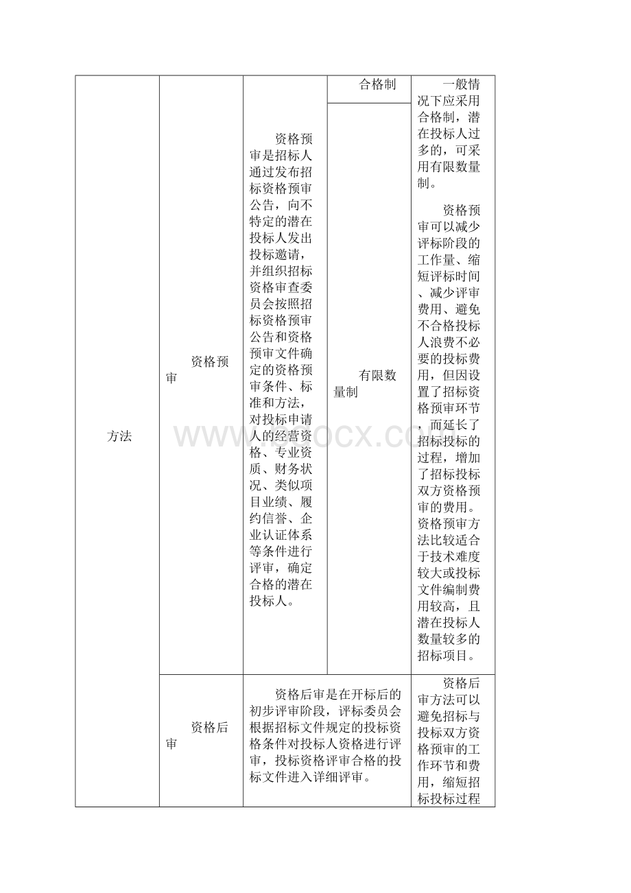 《招标采购专业实务》之资格审查.docx_第2页