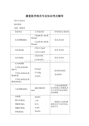 康复医学相关专业知识考点辅导Word文档下载推荐.docx