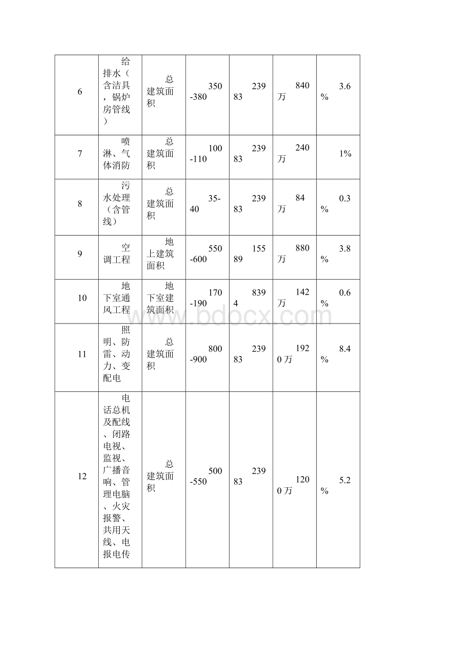 五星级酒店投资估算表.docx_第3页