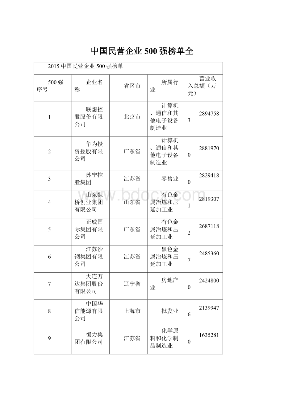 中国民营企业500强榜单全.docx_第1页