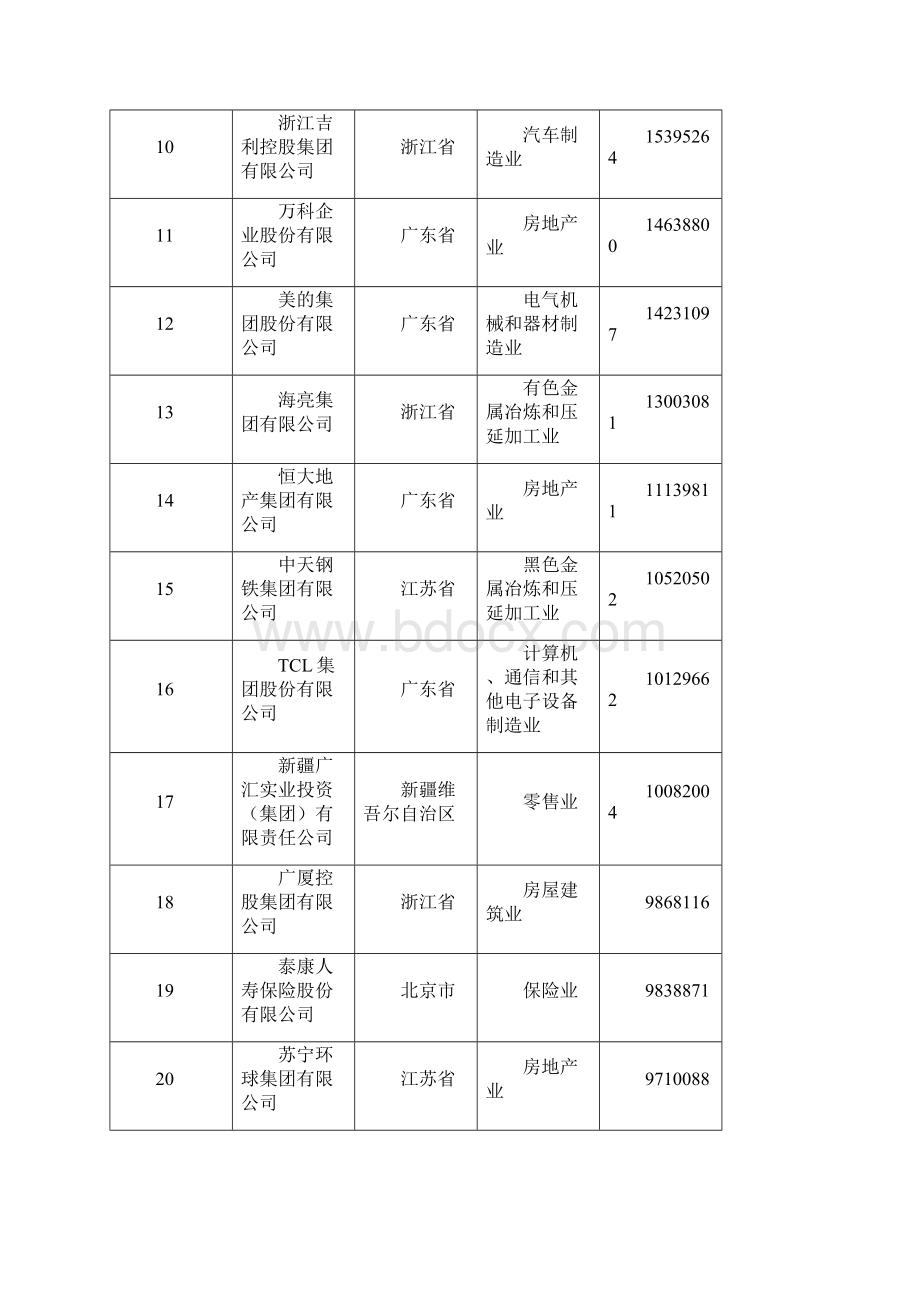 中国民营企业500强榜单全Word文件下载.docx_第2页