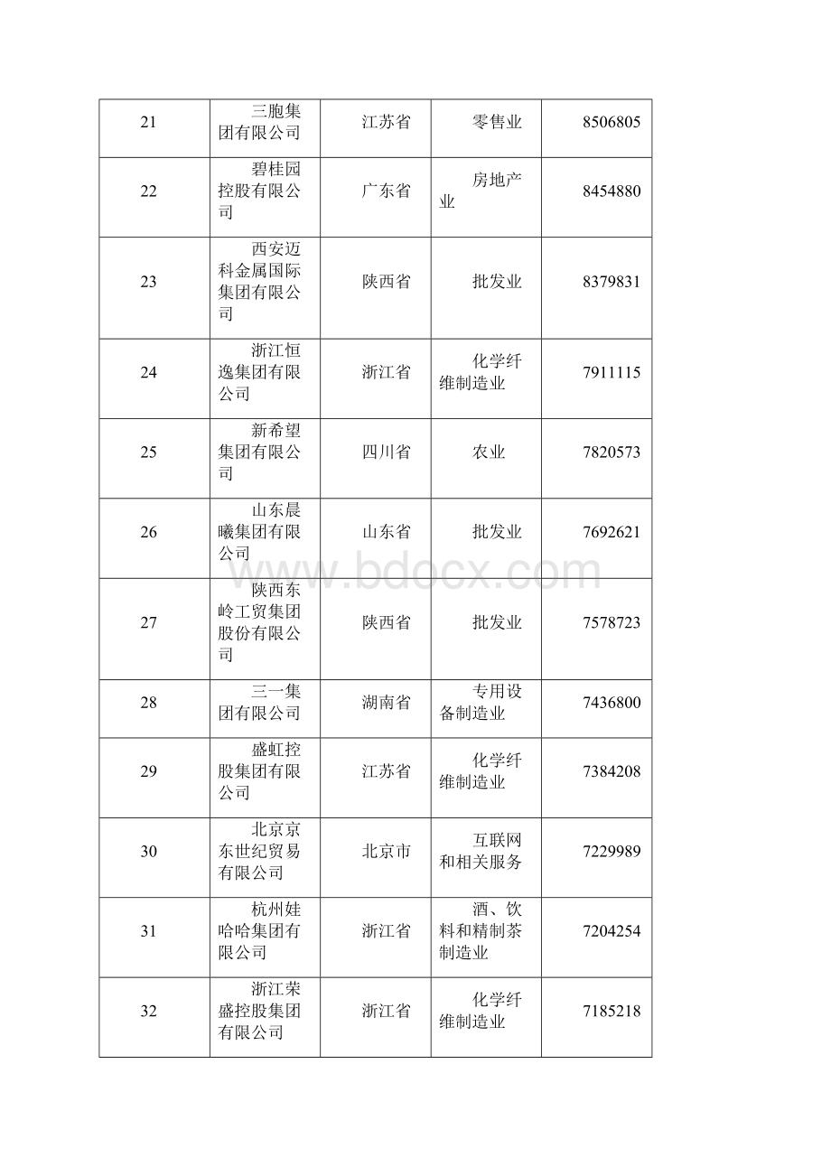 中国民营企业500强榜单全.docx_第3页