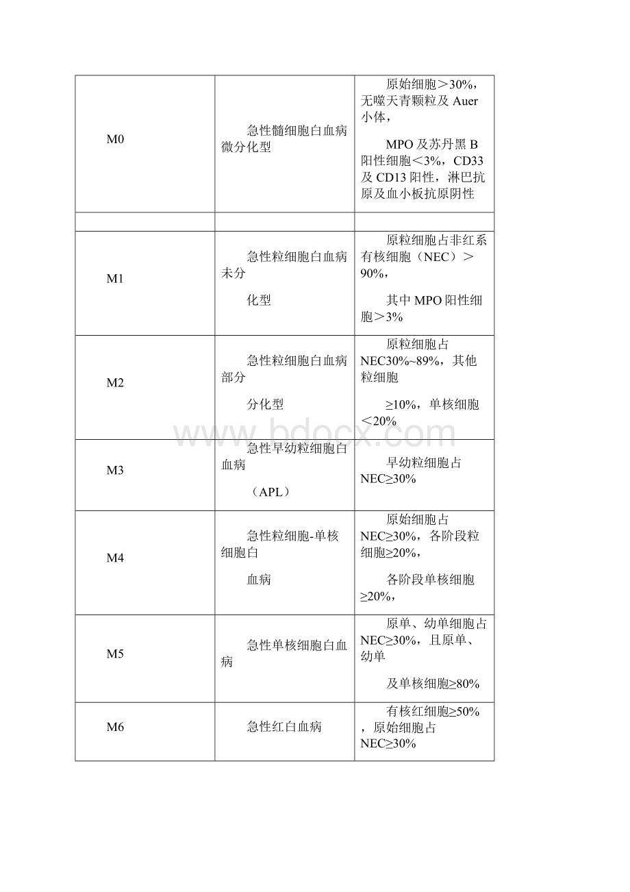 成人急性髓系白血病诊疗规范版Word文档下载推荐.docx_第2页