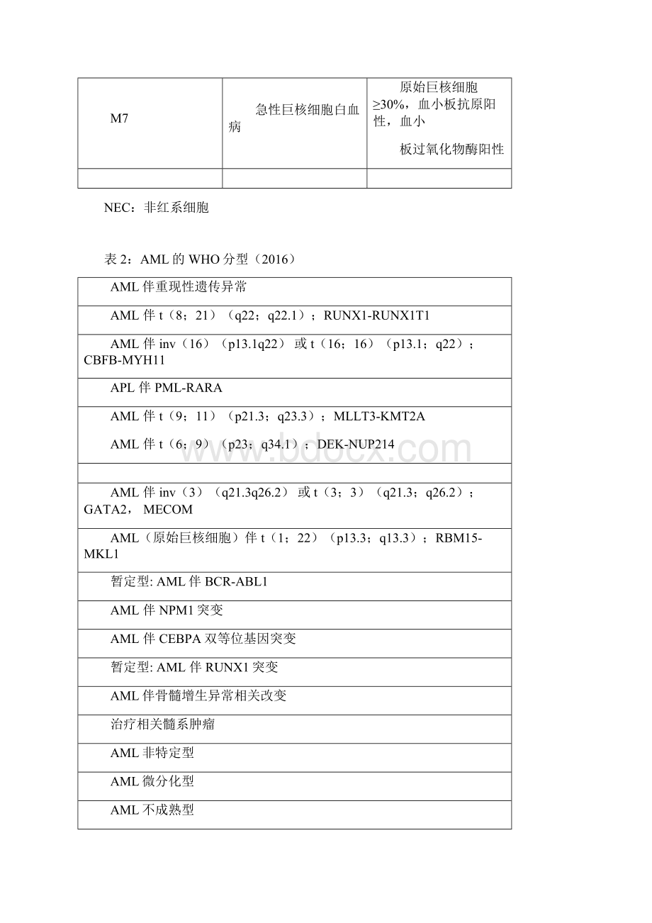 成人急性髓系白血病诊疗规范版Word文档下载推荐.docx_第3页