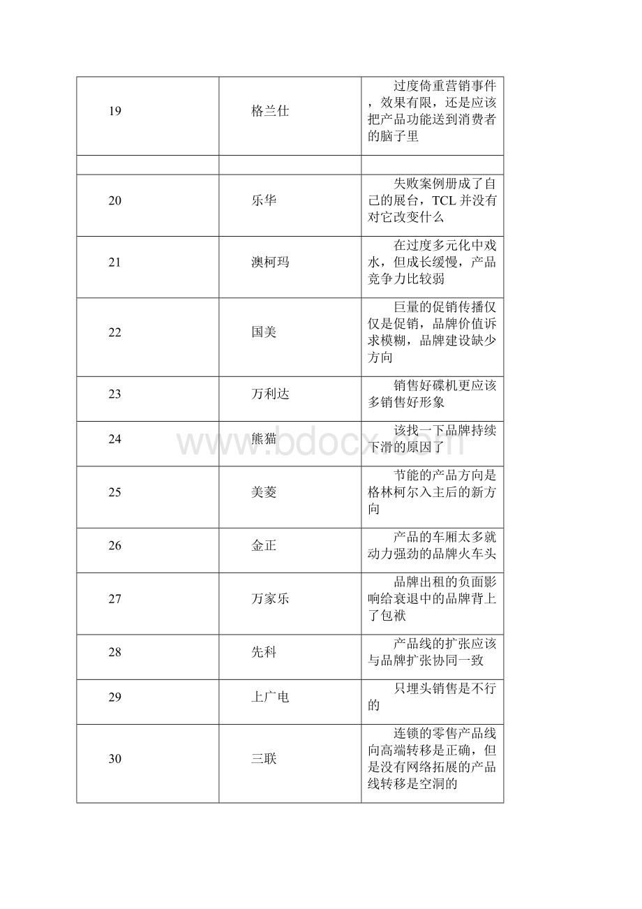 家电行业网络营销分析报告doc 6页Word文档格式.docx_第3页