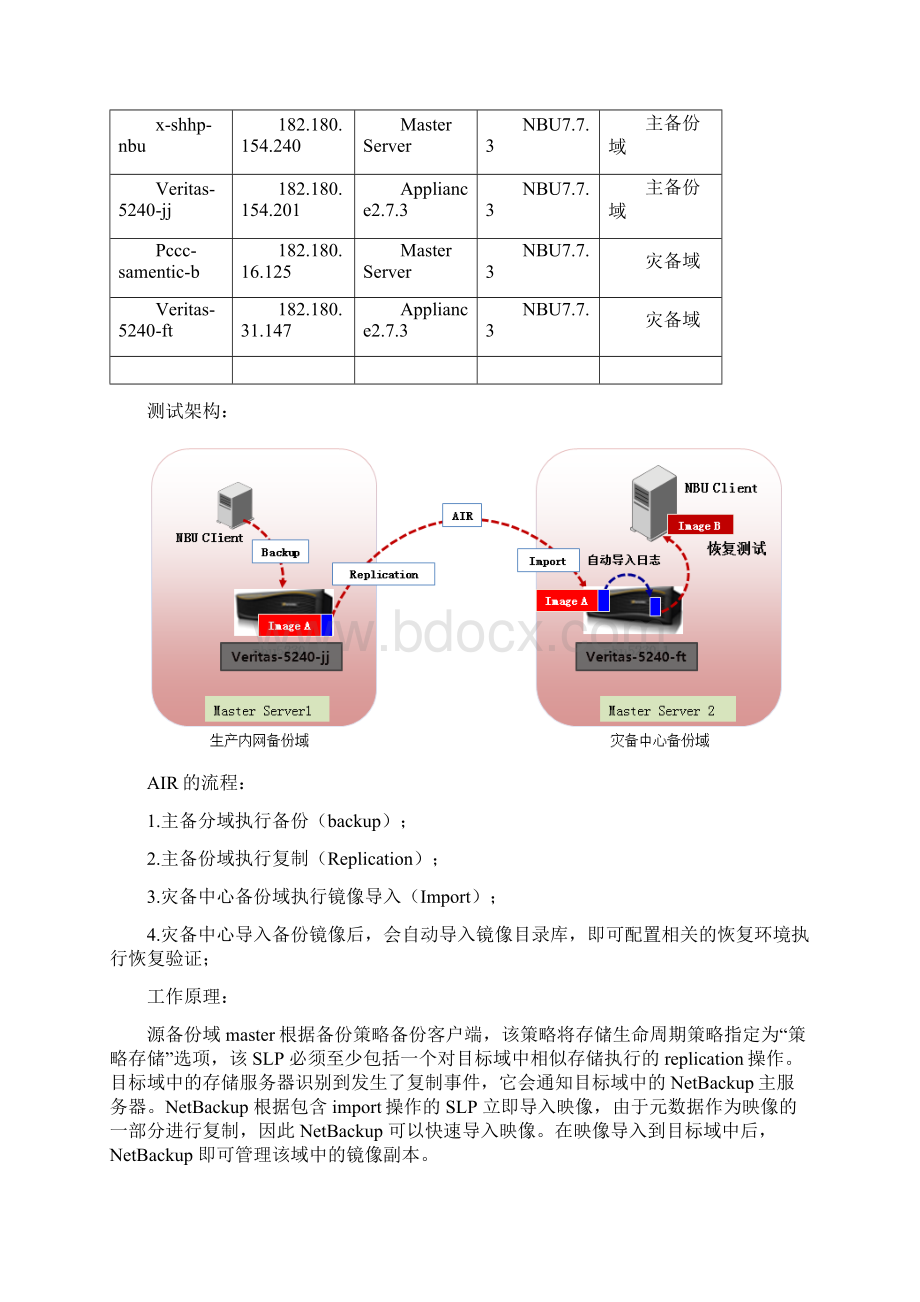 veritas NBU软件系统 AIR异地容灾功能测试.docx_第3页