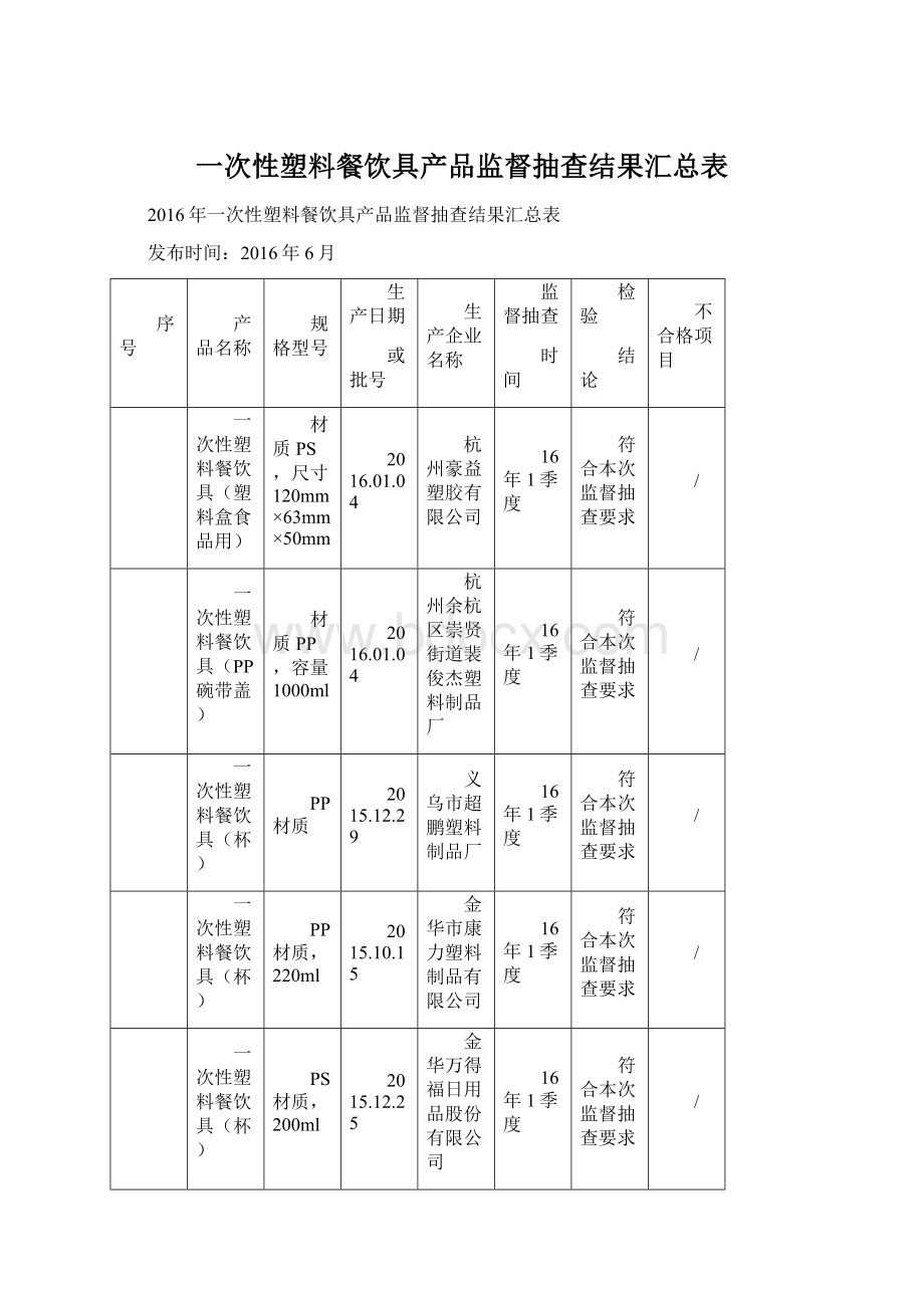 一次性塑料餐饮具产品监督抽查结果汇总表Word文件下载.docx